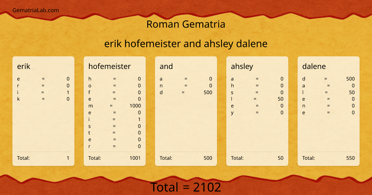 erik hofemeister and ahsley dalene in roman Gematria